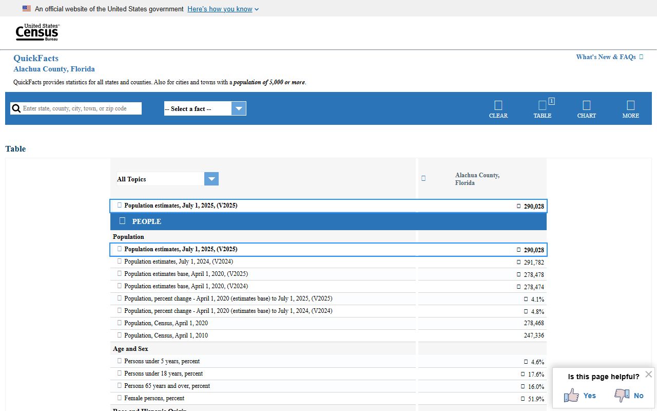 Census QuickFacts page for the Alachua County population that anchors the inmate incarceration rate